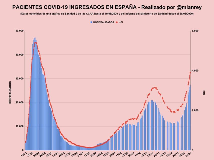 Pacientes ingresados en cada una de las olas.