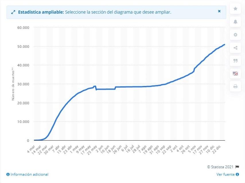 Muertes acumuladas por Covid-19.