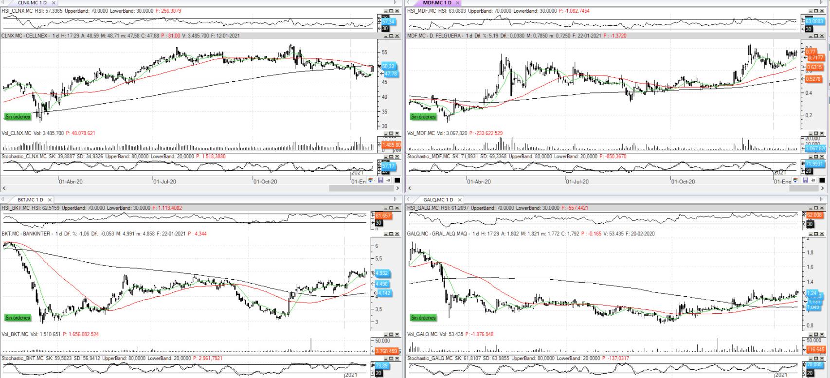 Evolución de los valores bajo seguimiento
