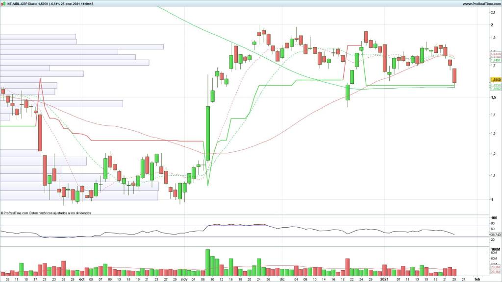 Evolución de las acciones de IAG