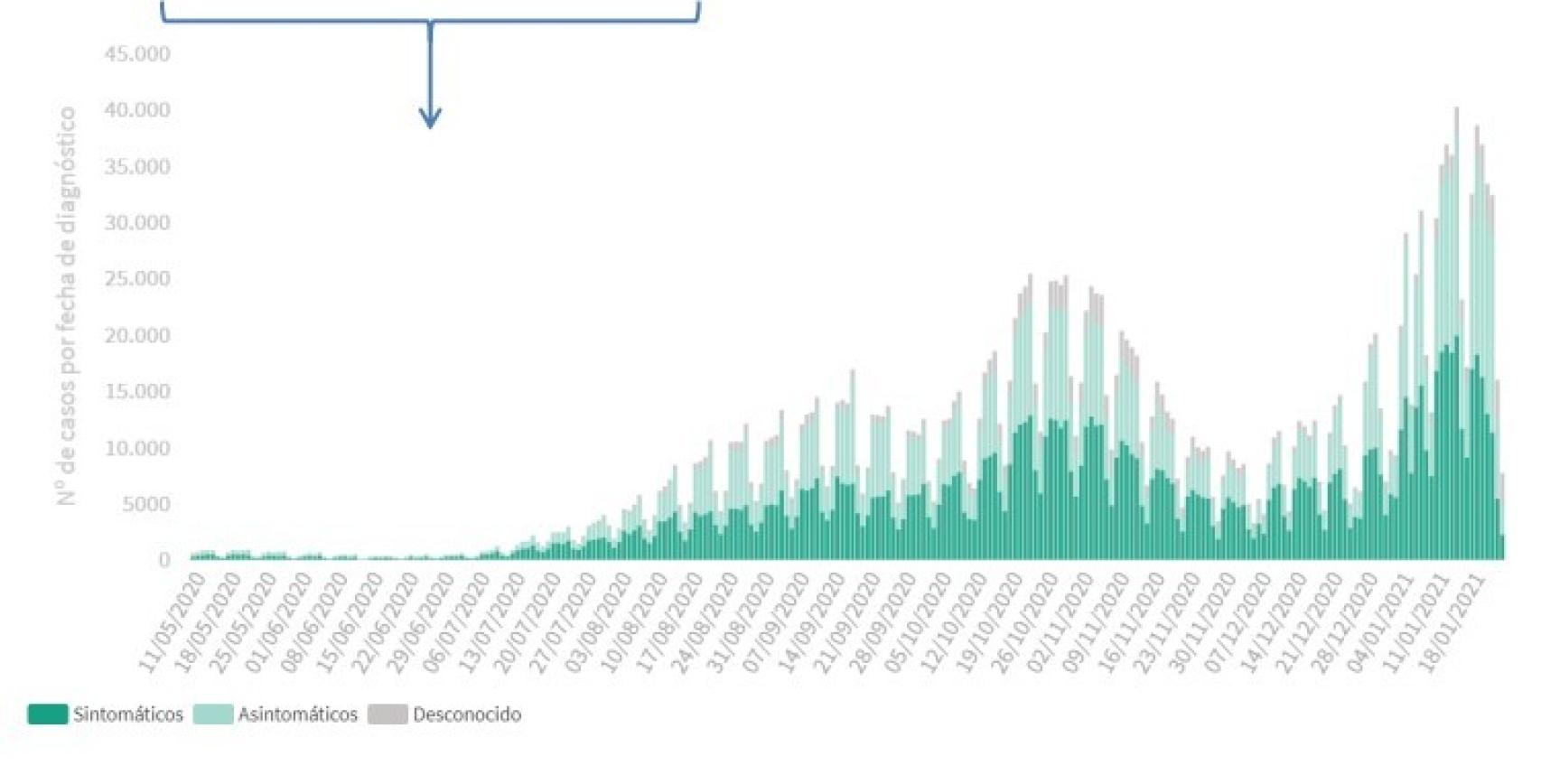 Casos por fecha de diagnóstico.