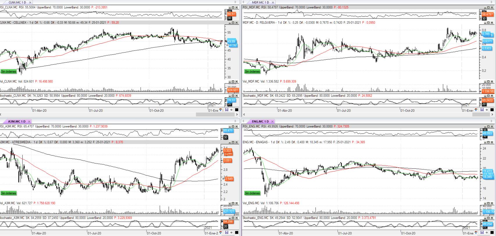 Evolución de los valores bajo seguimiento