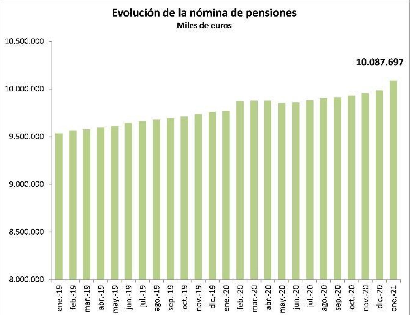 Evolución de la nómina de pensiones