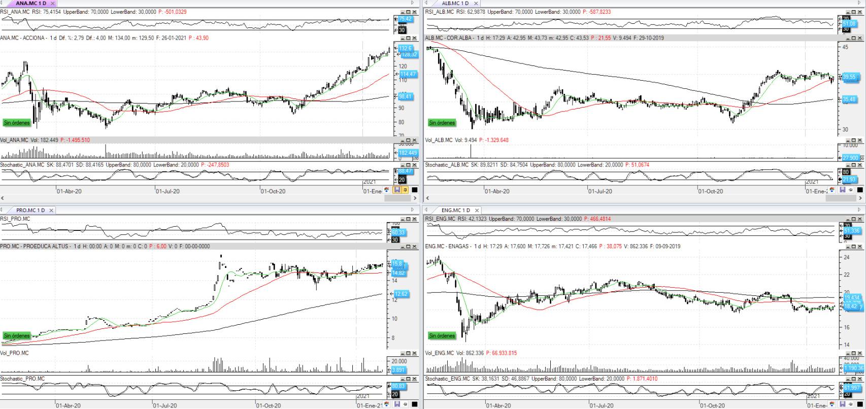 Evolución de los valores bajo seguimiento