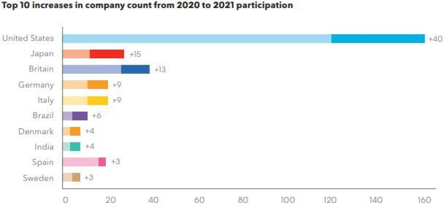 España, entre los 10 países que más han incrementado su presencia en el índice de igualdad de Bloomberg.