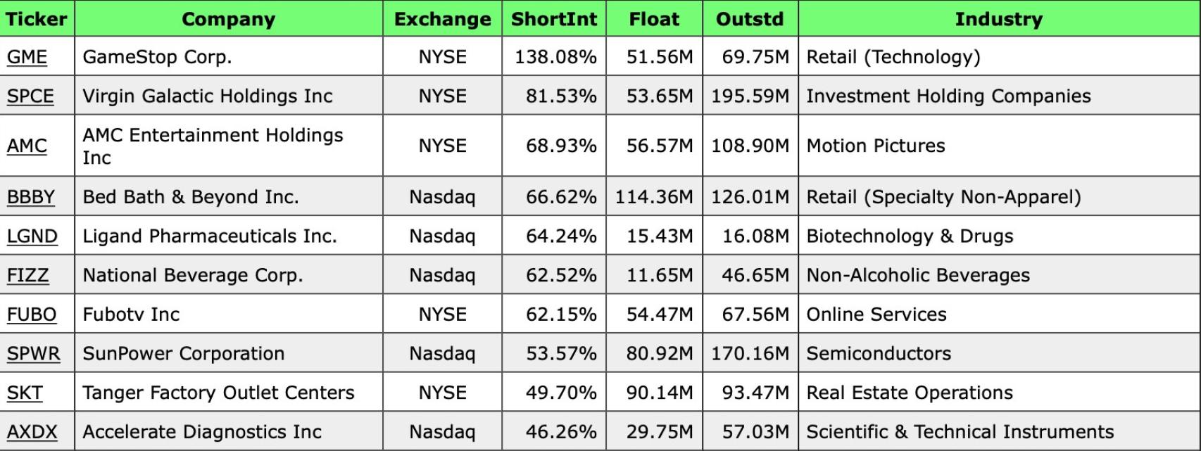 Valores con mayor acumulación de posiciones cortas