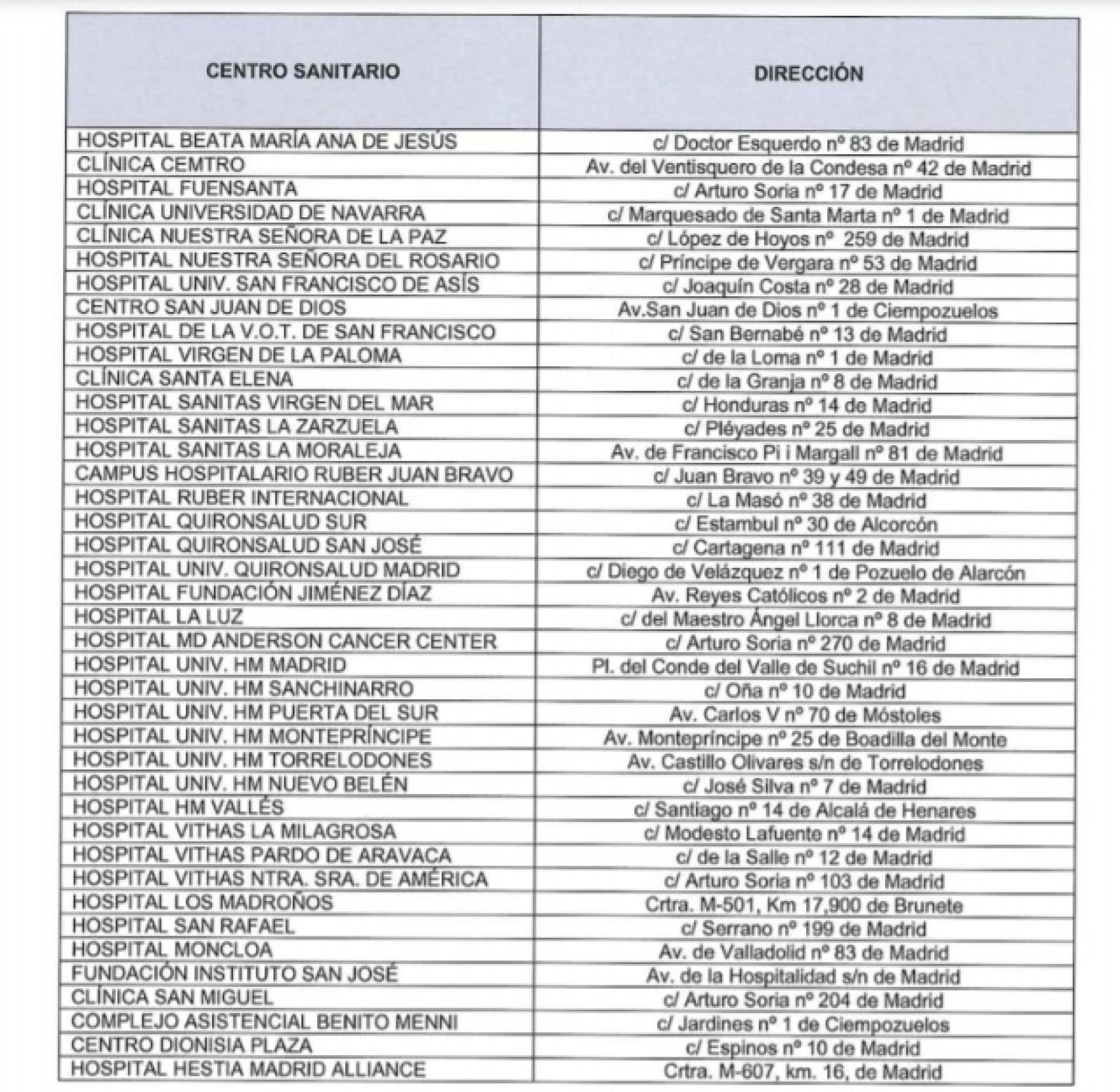 Listado de establecimientos sanitarios afectados por la orden de Madrid. (Invertia)