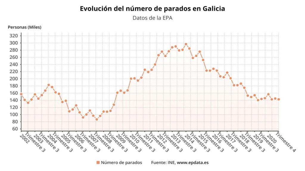 Paro en Galicia al cierre de 2020.