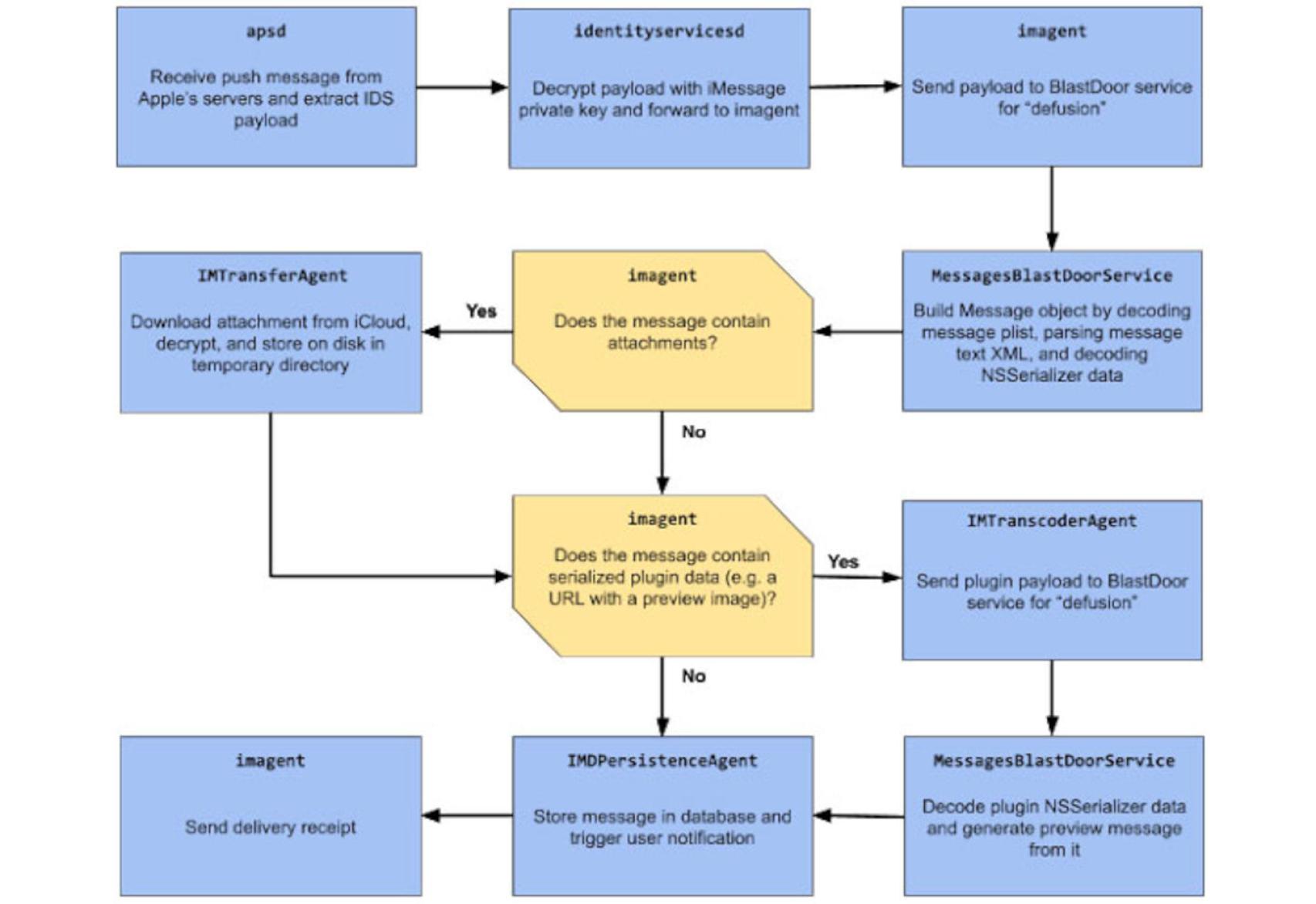 Funcionamiento de Blastdoor,  protección de mensajes de iOS