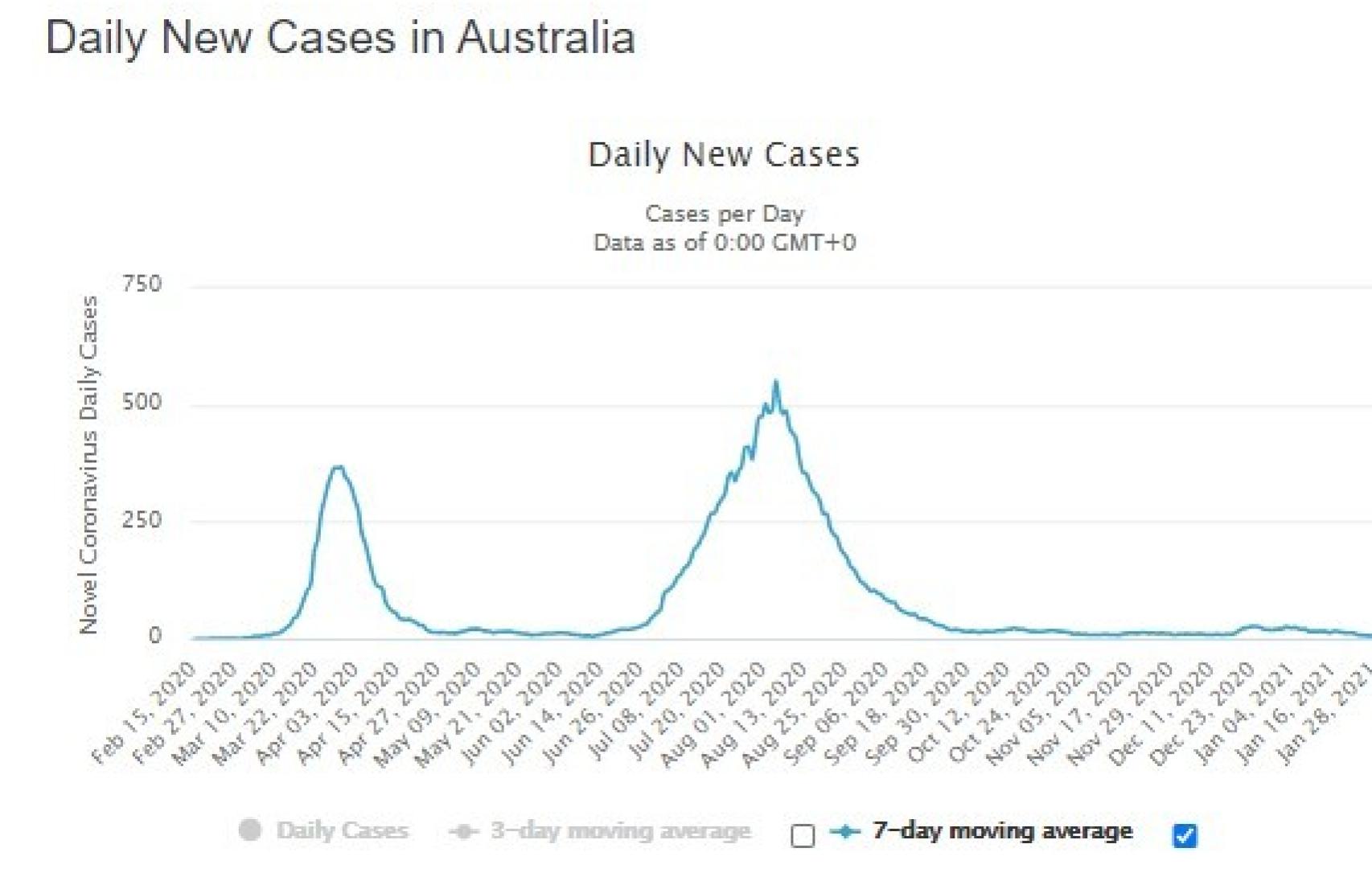 Nuevos casos de Covid en Australia.