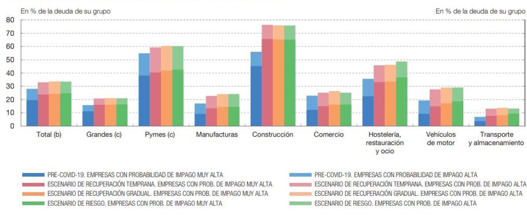 Peso en la deuda de las empresas con alta probabilidad de impago | BdE