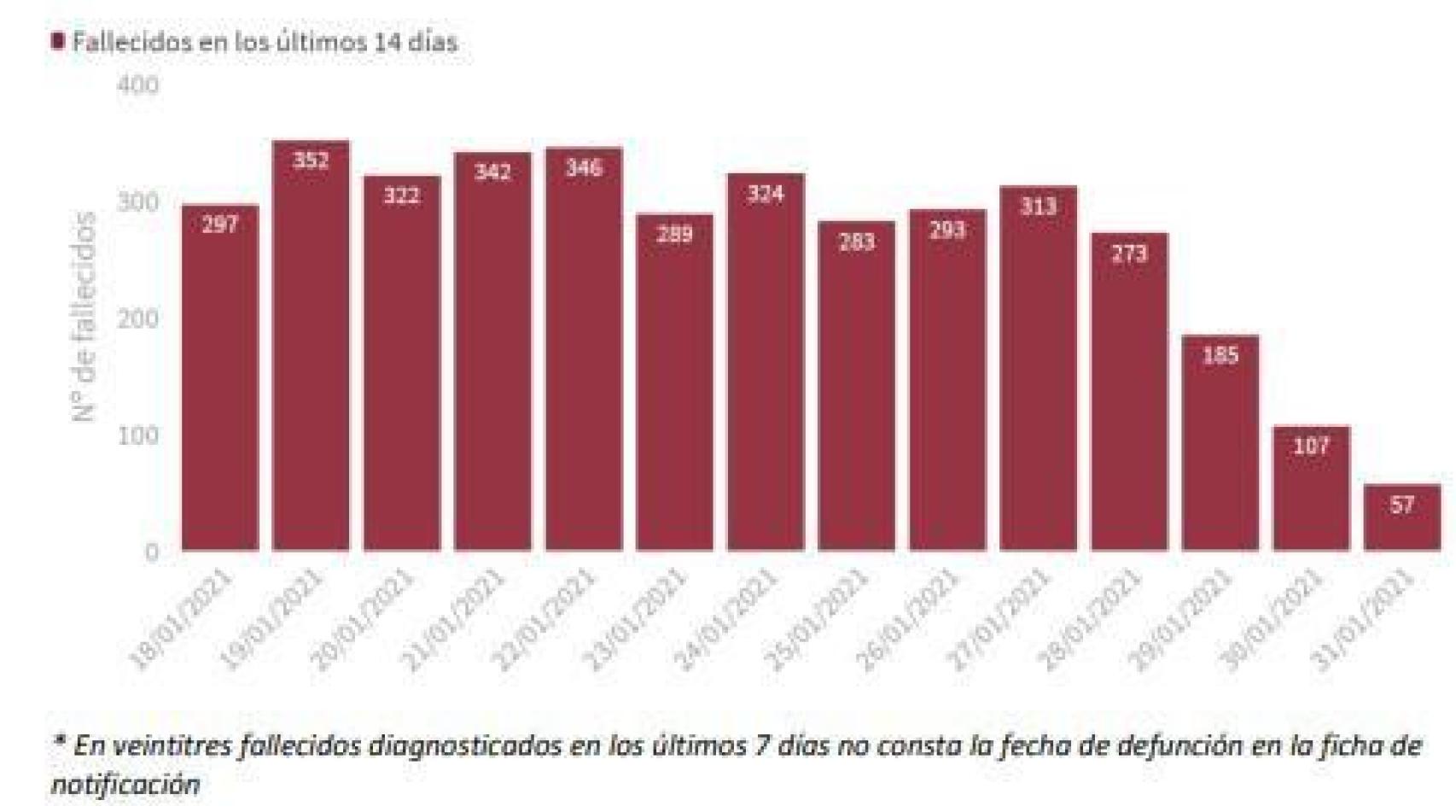 Fallecidos en los últimos 14 días.