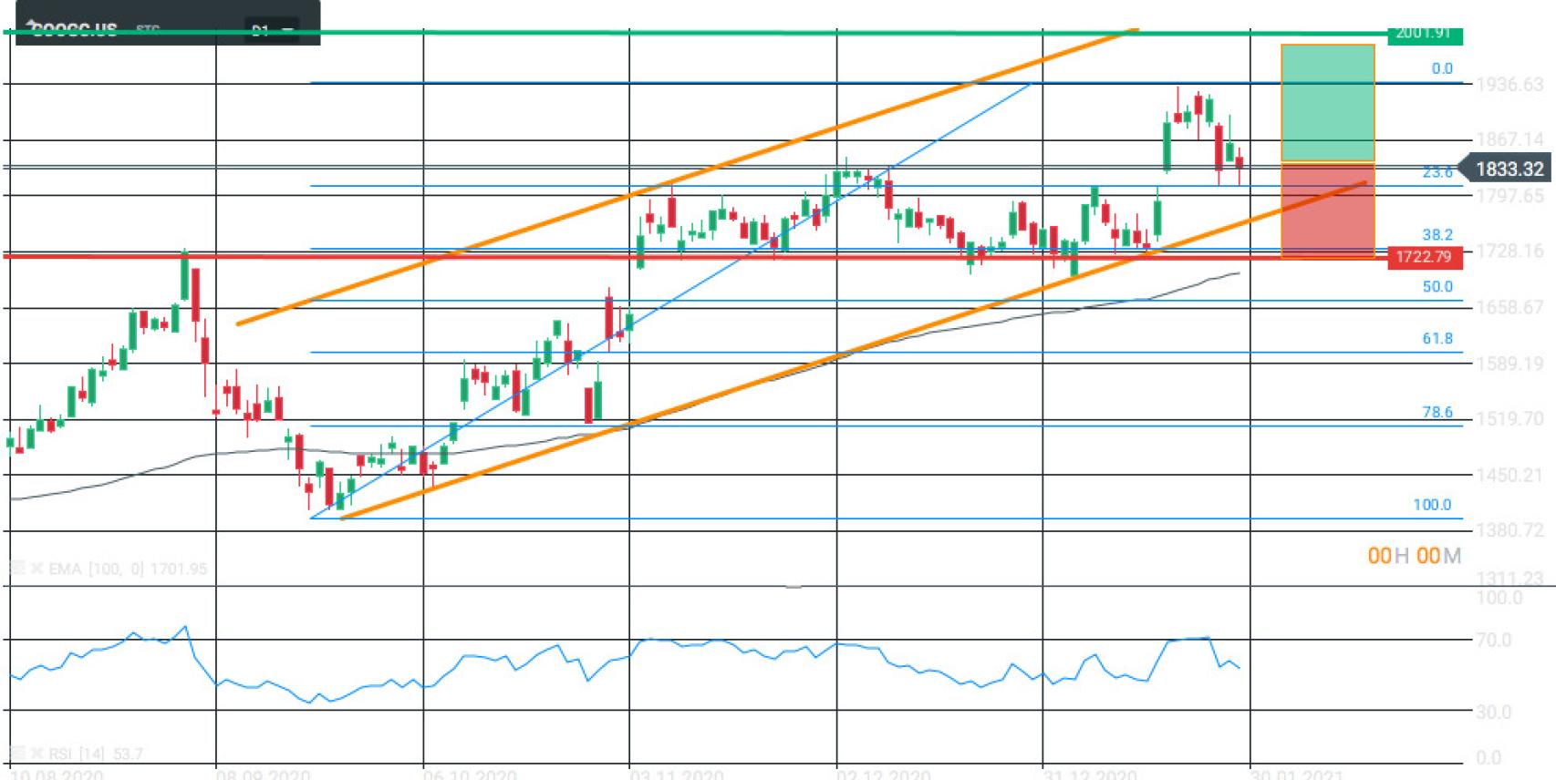 Evolución bursátil de Alphabet.