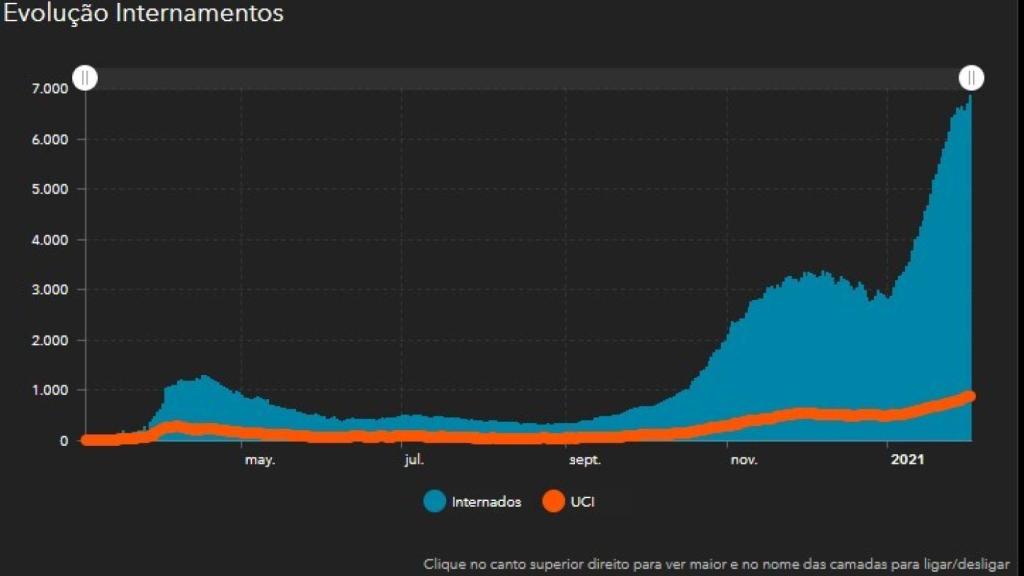 Evolución de ingresos en los hospitales portugueses.