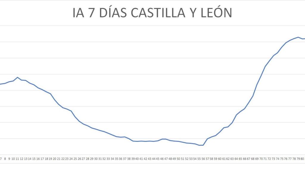 Castilla y León