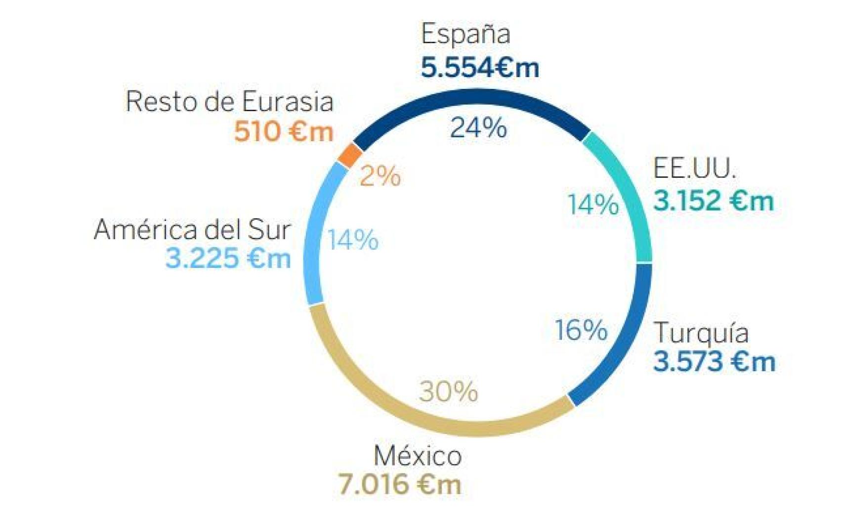 Margen bruto BBVA en 2020.