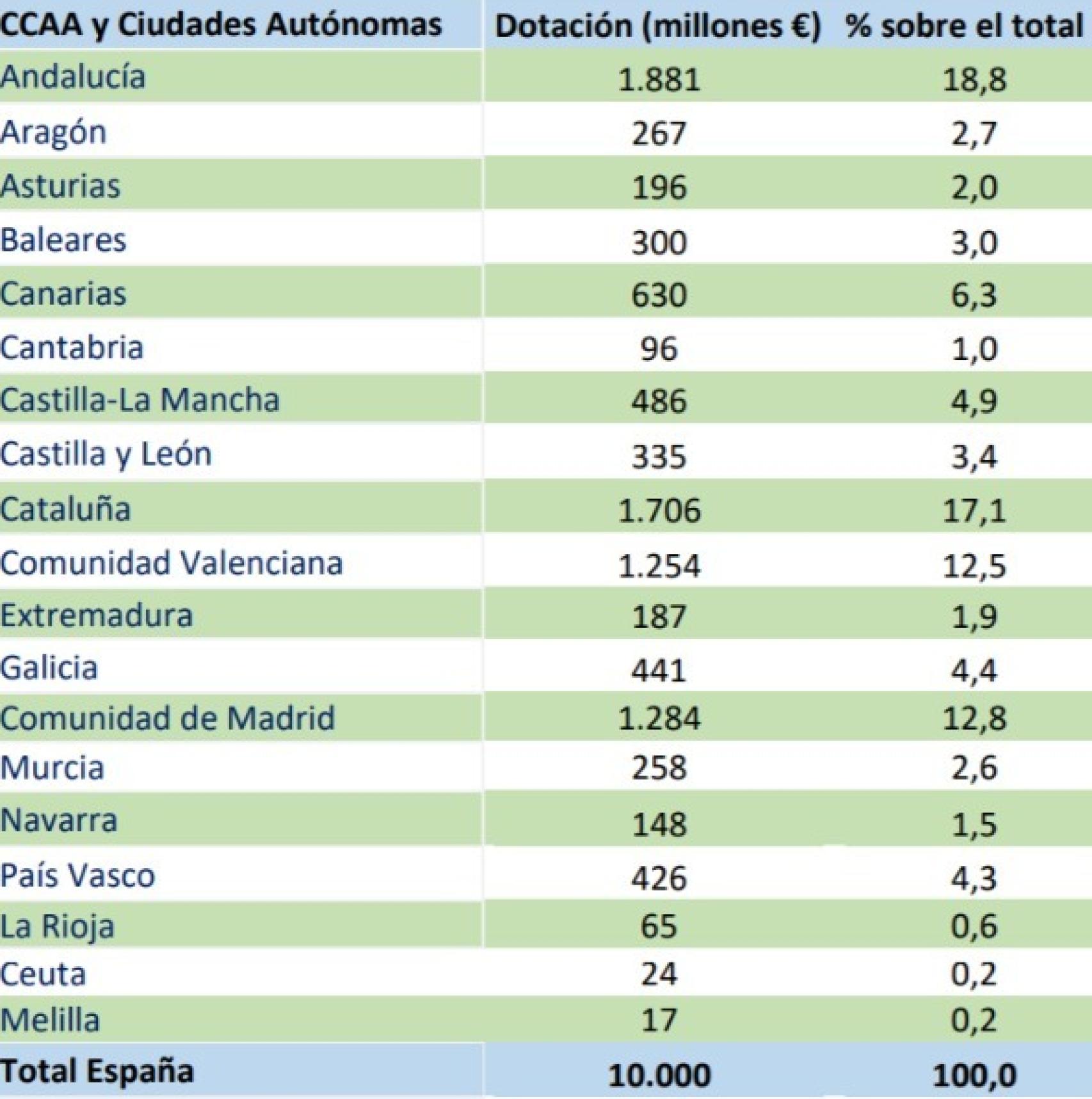 Así se reparten los fondos del REACT. Fuente: Ministerio de Hacienda.