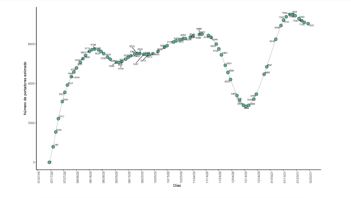 Gráfica de portadores detectados por CovidBens
