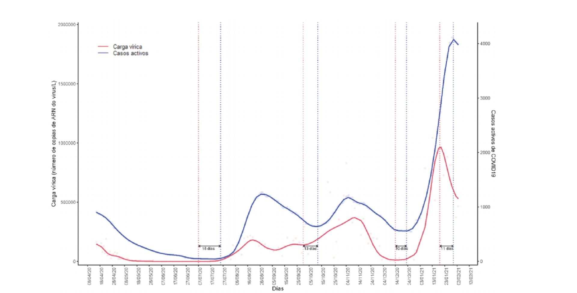 Gráfica con la curva de casos elaborada por Covidbens.