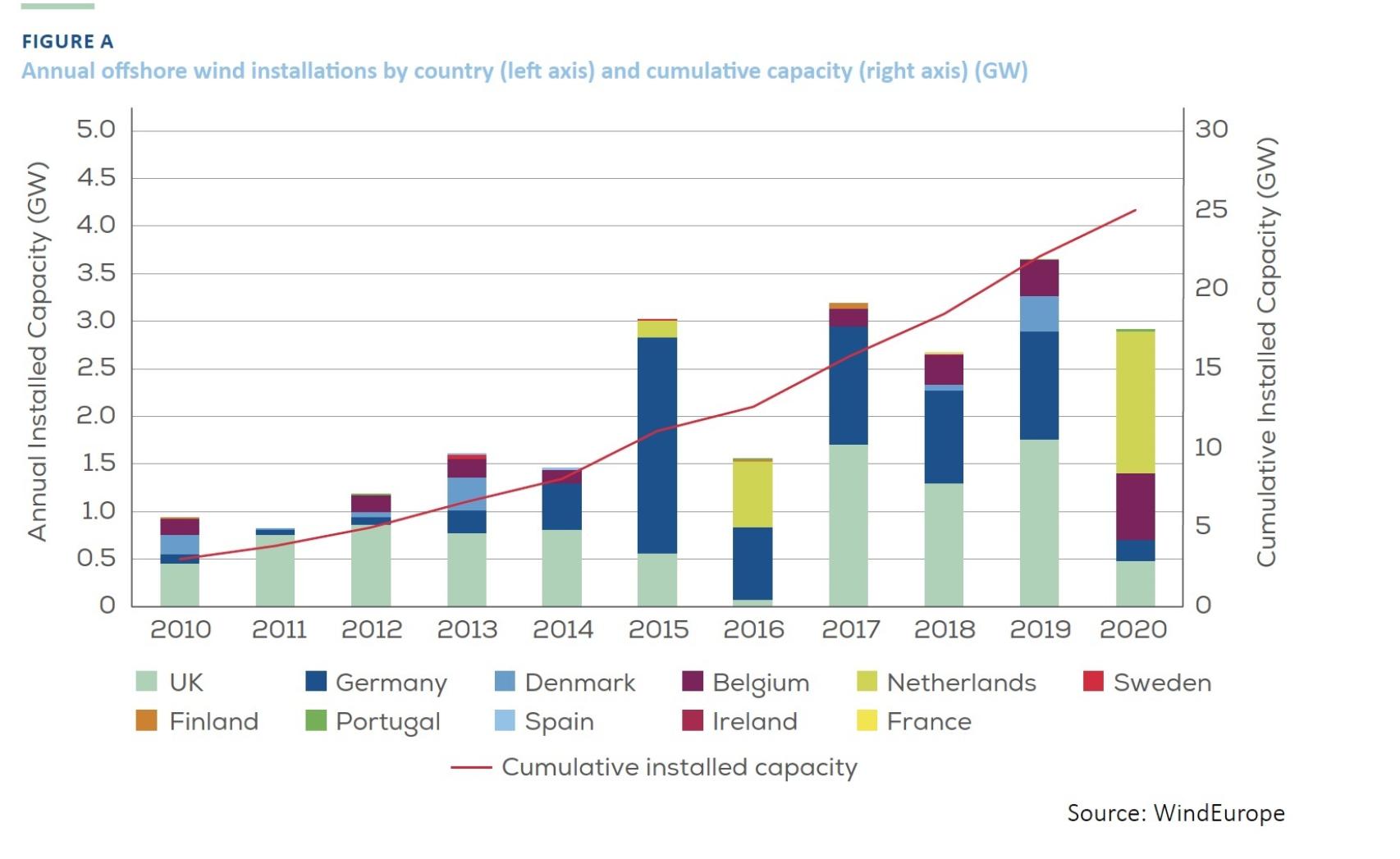 Evolución de la eólica offshore en la UE