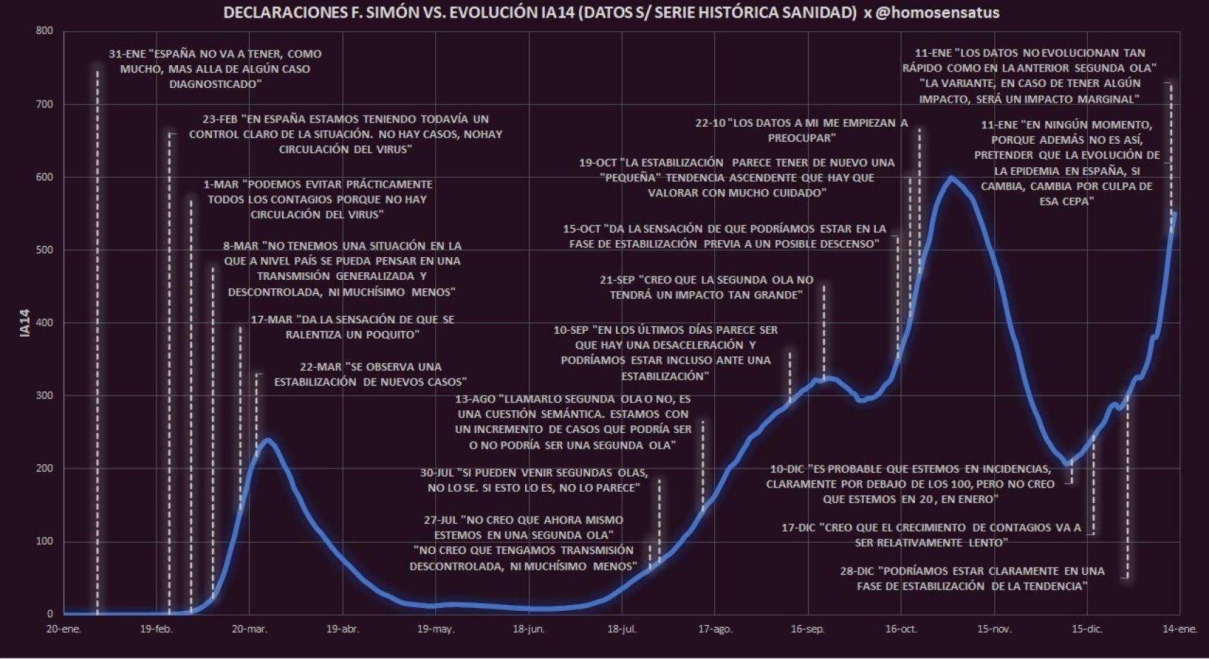 Gráfica de errores de Fernando Simón.