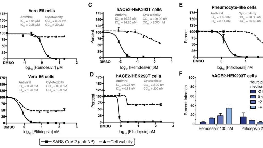 El genetista Francis Collins pide que se estudie más el Aplidin para combatir la Covid