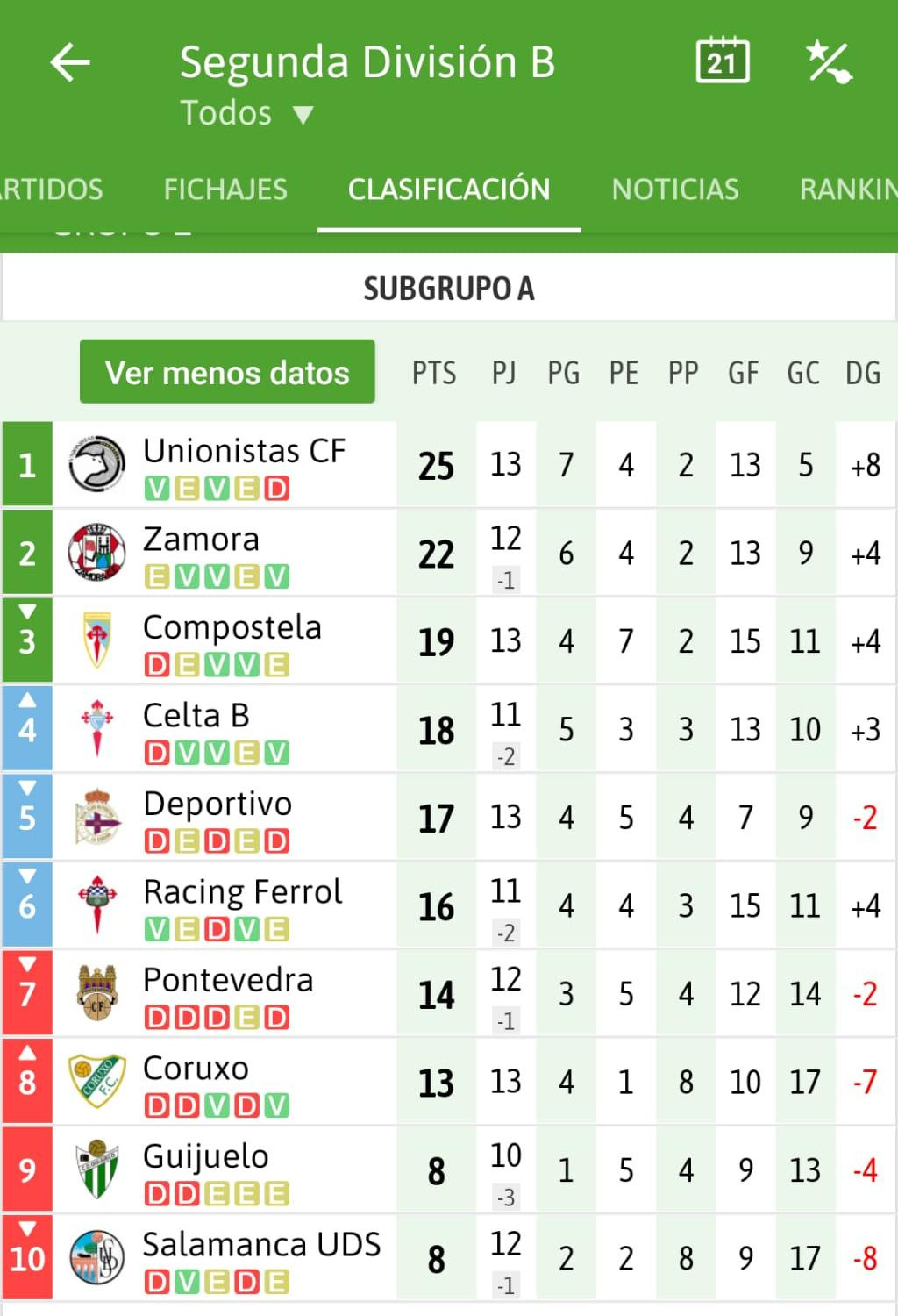 Clasificación del Grupo 1 A de la Segunda B, con Coruxo y Celta B avanzando en sus objetivos.