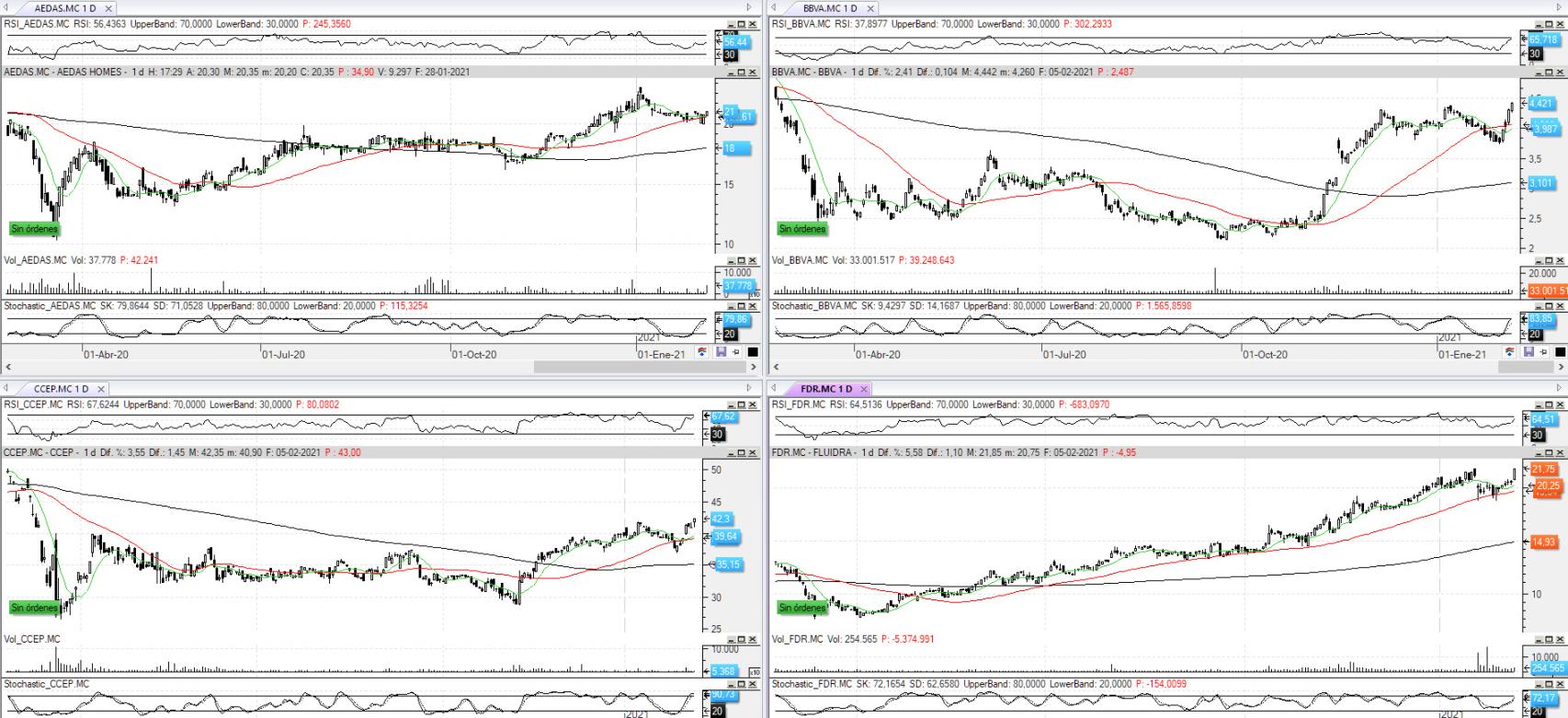 Evolución de los valores bajo seguimiento