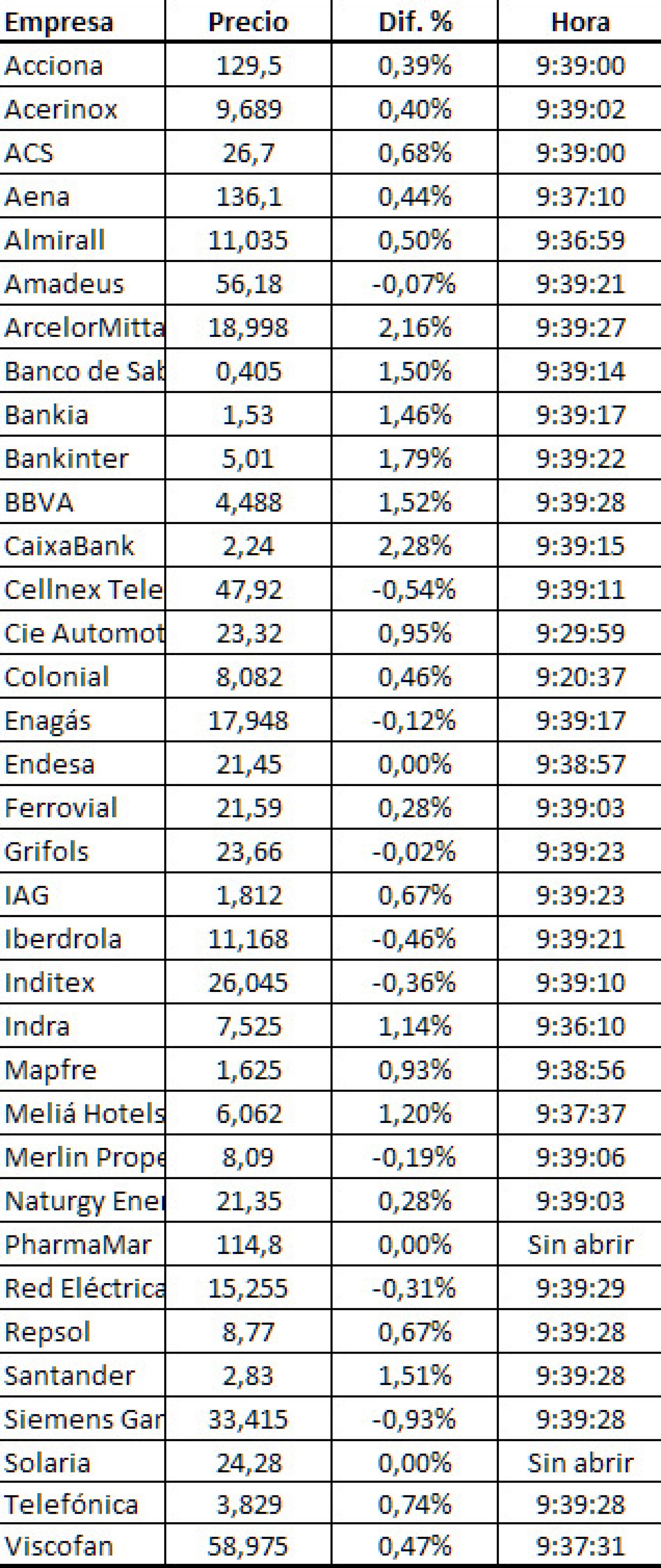 Evolución de los valores del Ibex 35