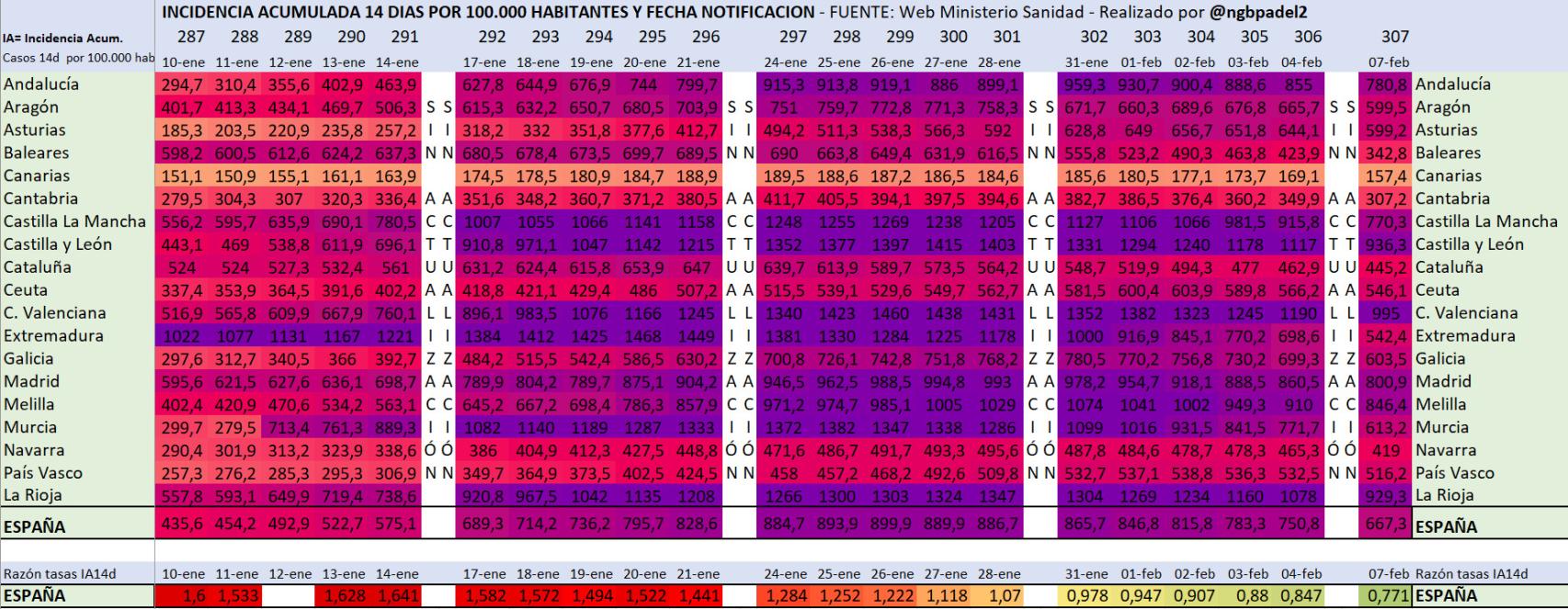 Incidencia acumulada por CCAA.
