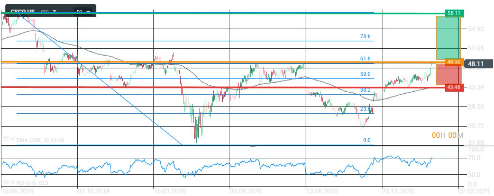 Evolución bursátil de Cisco.