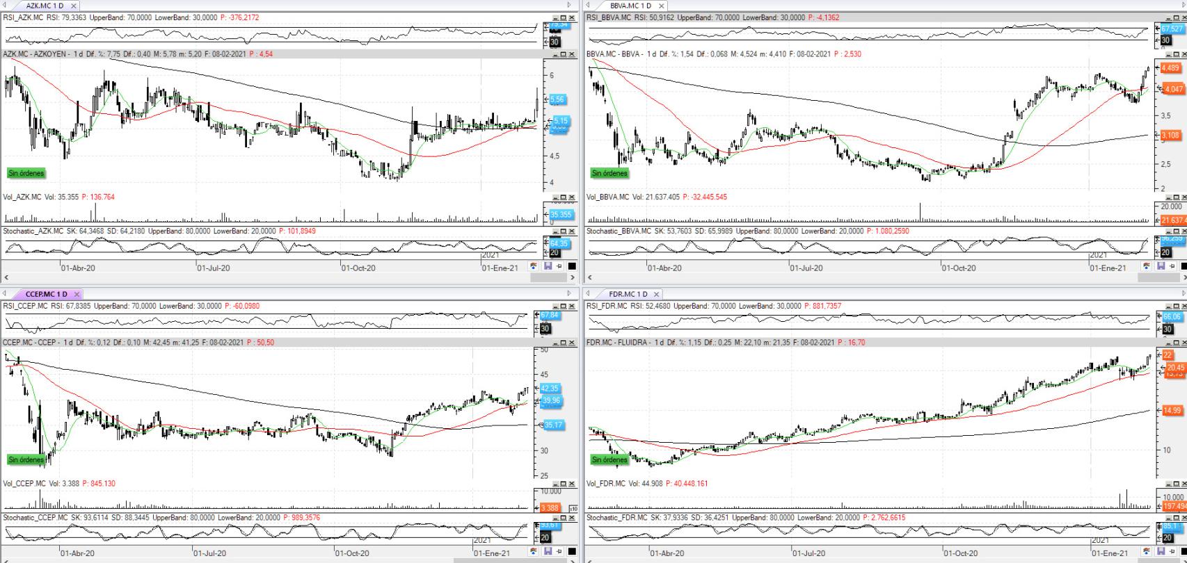 Evolución de los valores bajo seguimiento