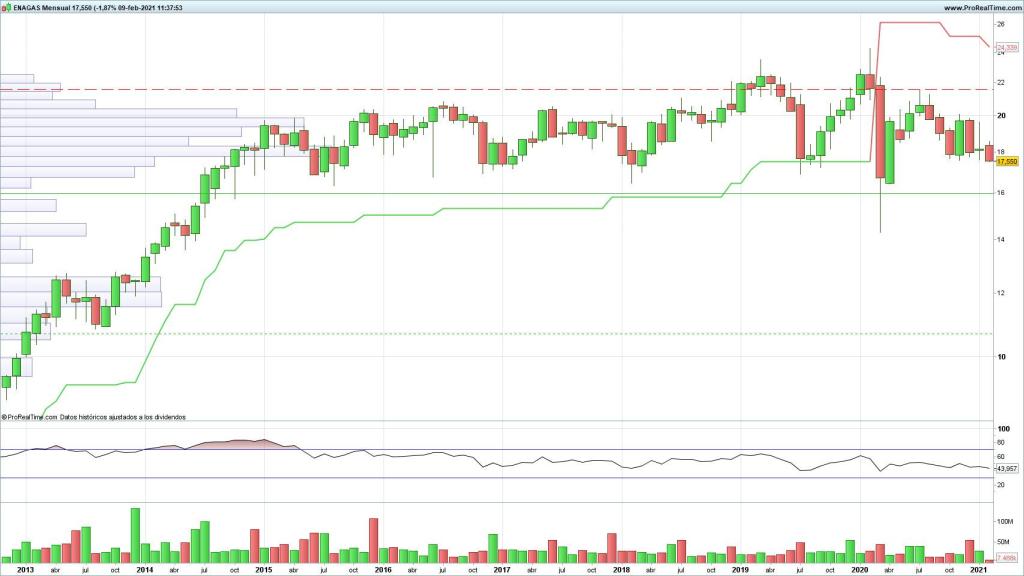 Evolución de las acciones de Enagás