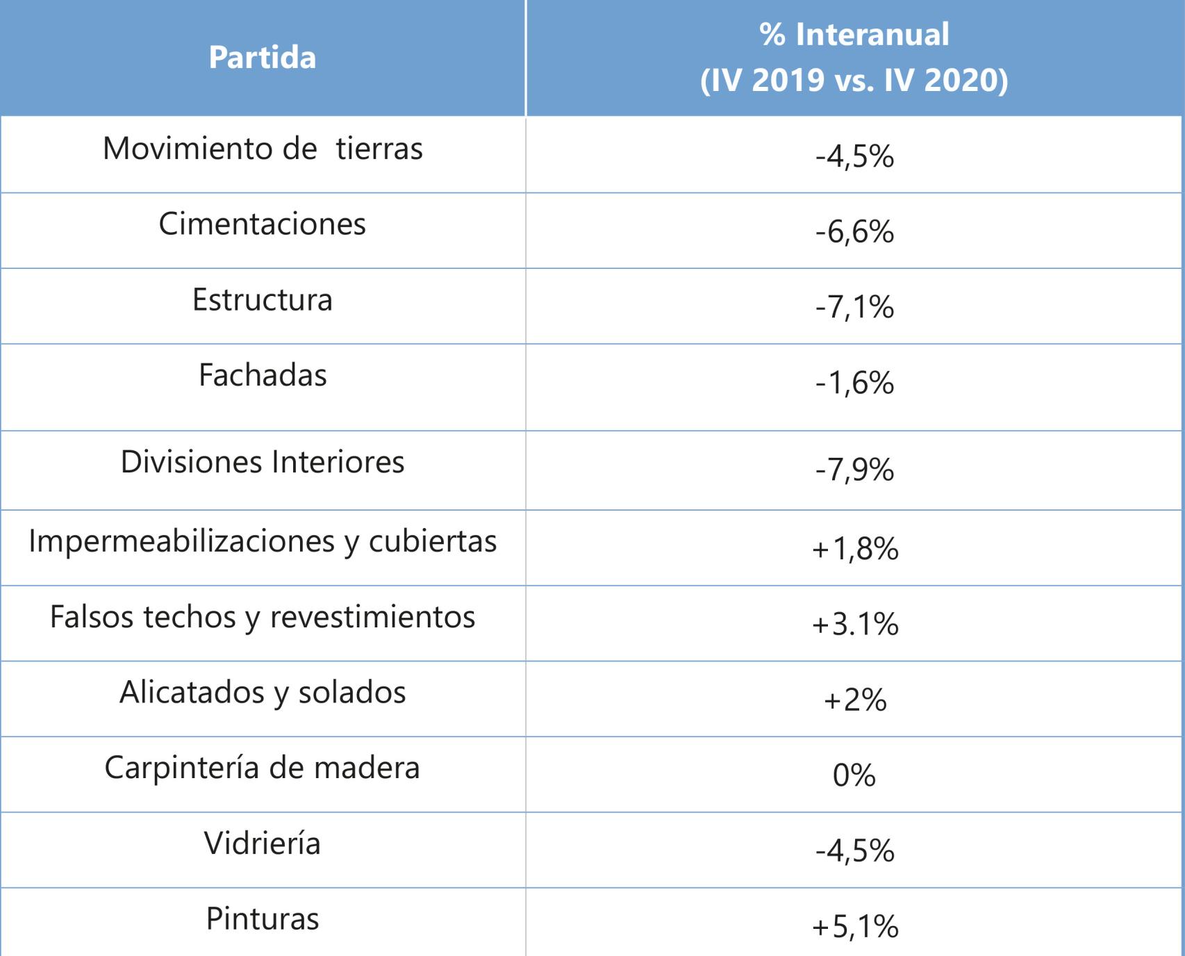 Evolución de los costes de construcción residencial.