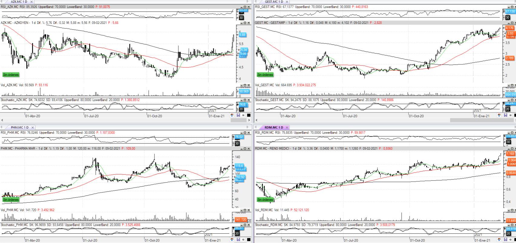 Evolución de los valores bajo seguimiento