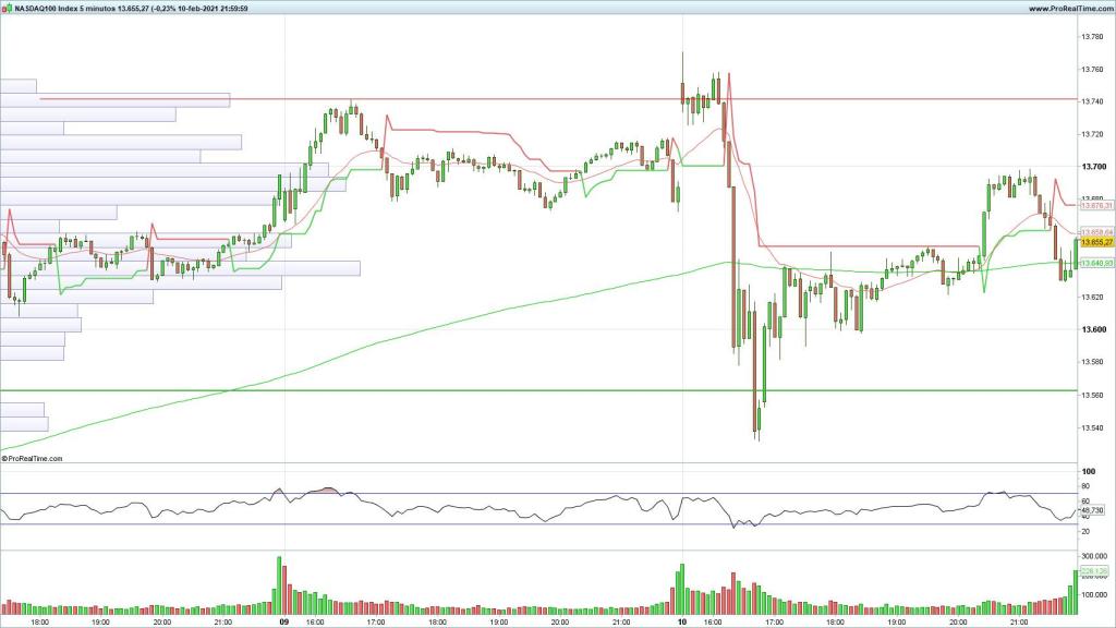 Evolución del Nasdaq 100 con velas de 5 minutos