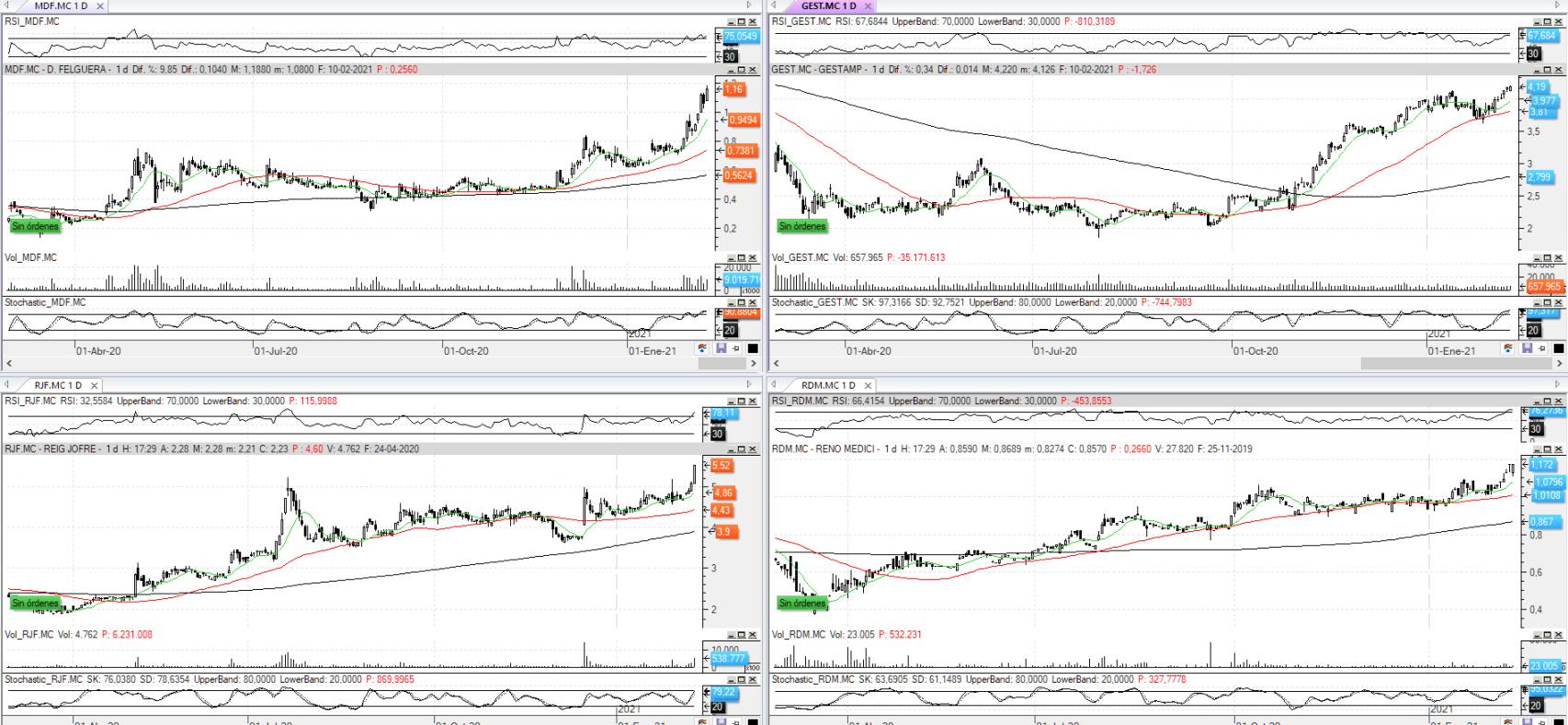 Evolución de los valores bajo seguimiento