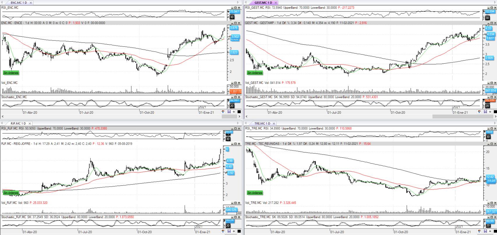 Evolución de los valores bajo seguimiento