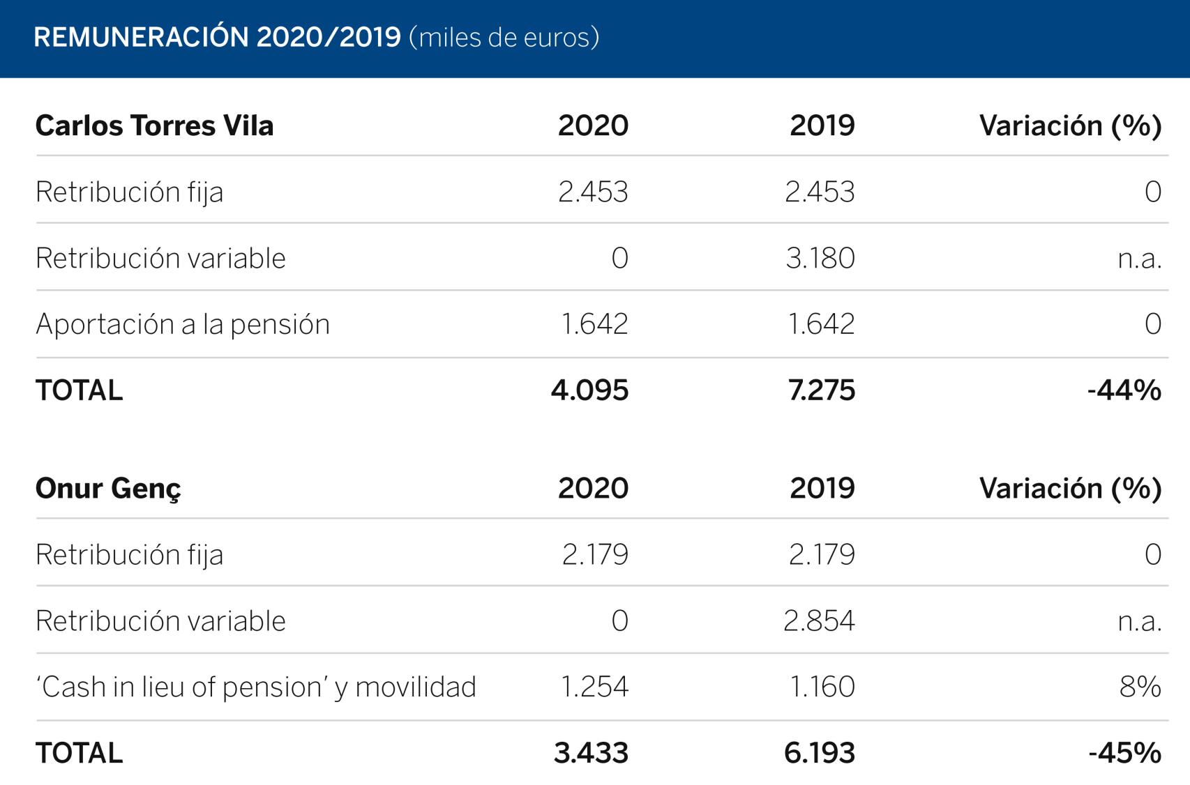 Remuneración de la cúpula del BBVA.
