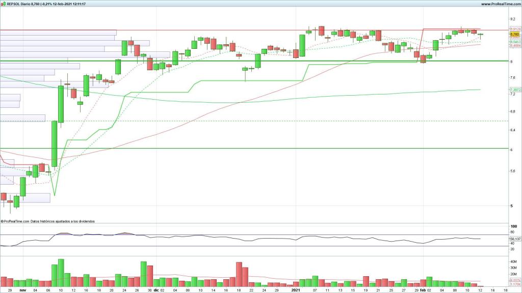 Evolución de las acciones de Repsol