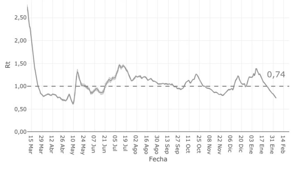 Gráfico elaborado por el Instituto de Salud Carlos III sobre el R0.