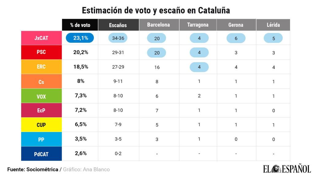 Estimación de votos por provincia.