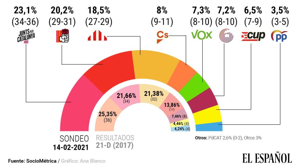 Sondeo sobre las elecciones catalanas.