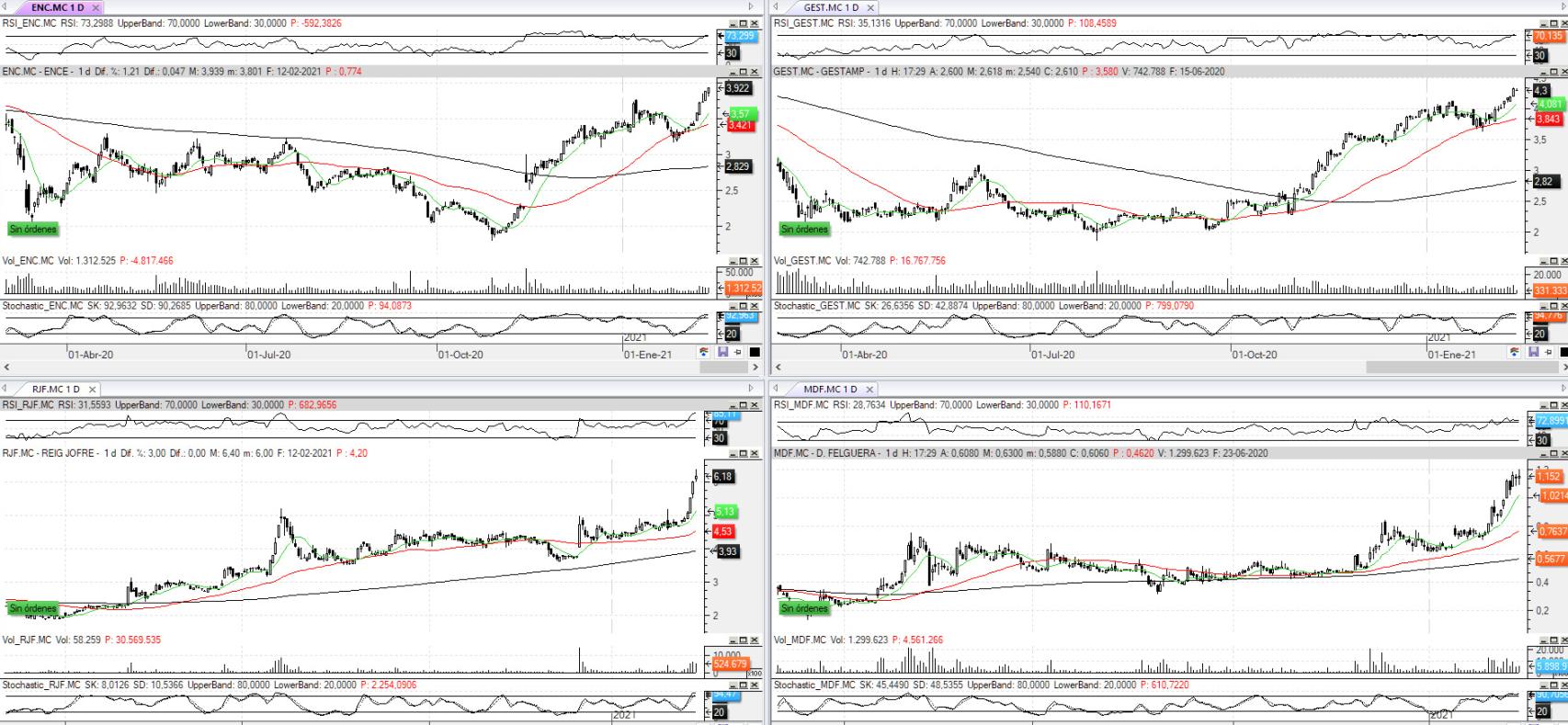 Evolución de los valores bajo seguimiento