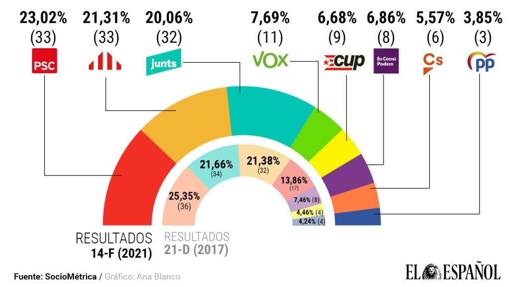Los resultados al  99,79% del escrutinio.