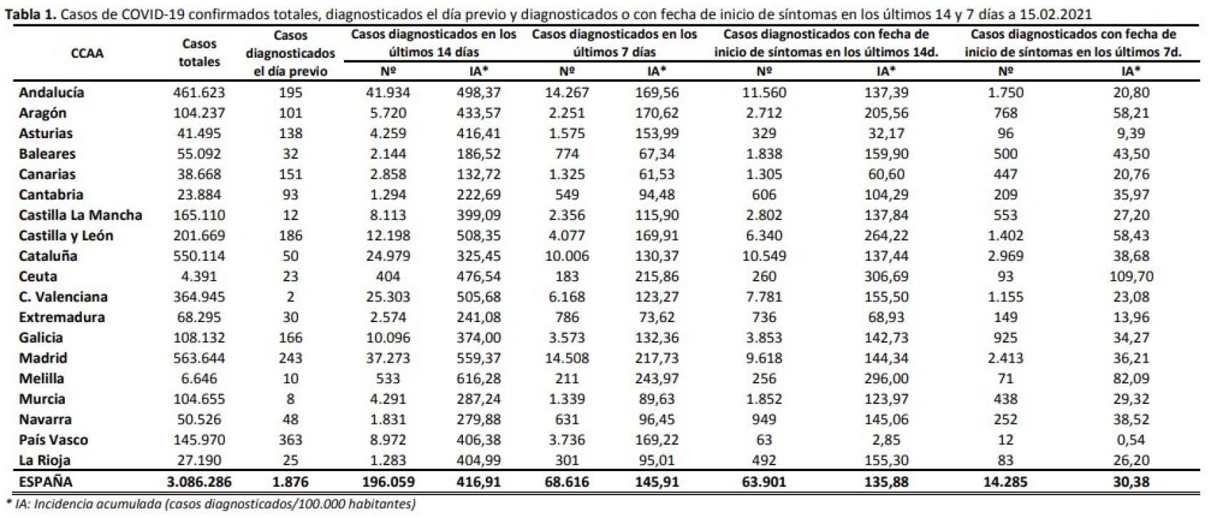 Casos Covid por CC.AA.