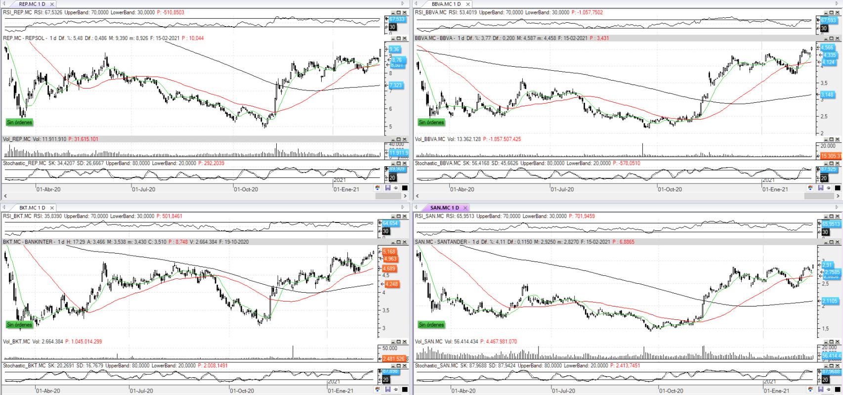 Evolución de los valores bajo seguimiento