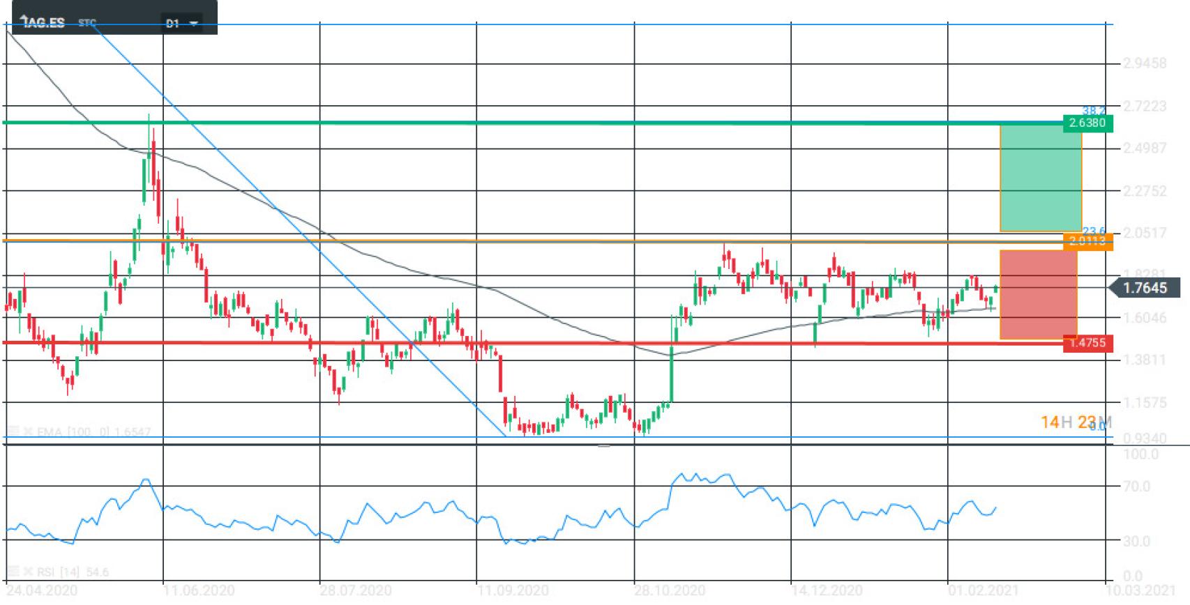 Evolución bursátil de IAG.