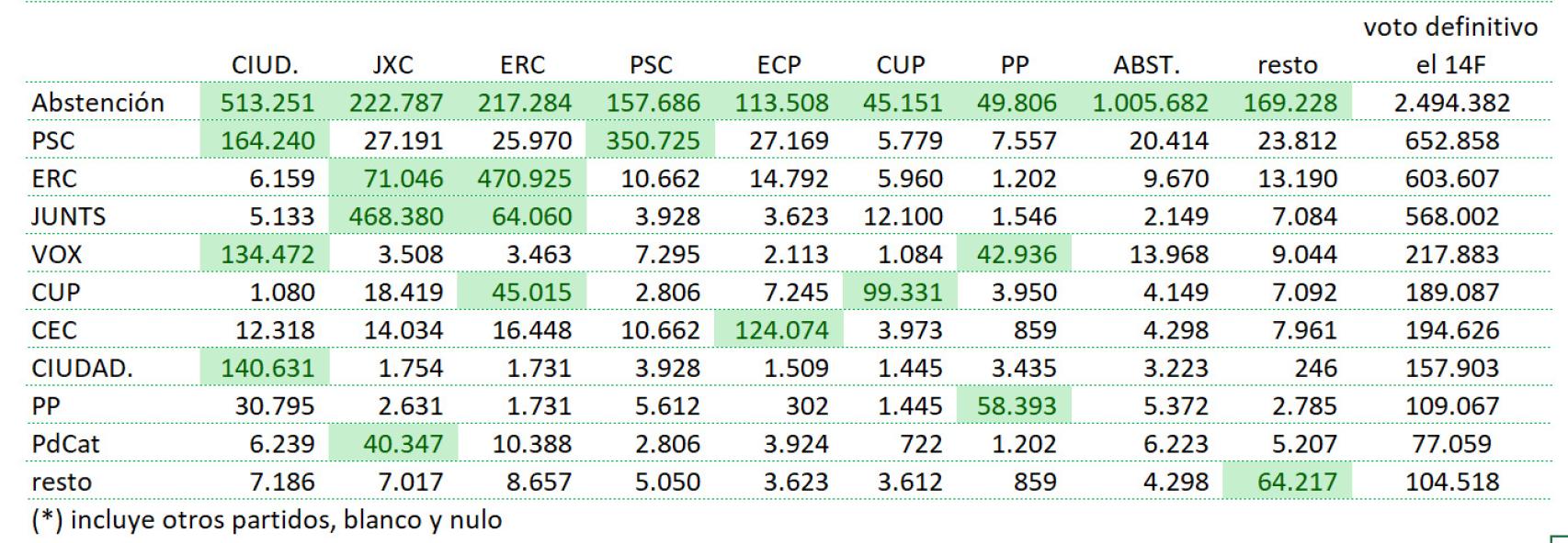 Matriz de transferencia en número de votos.