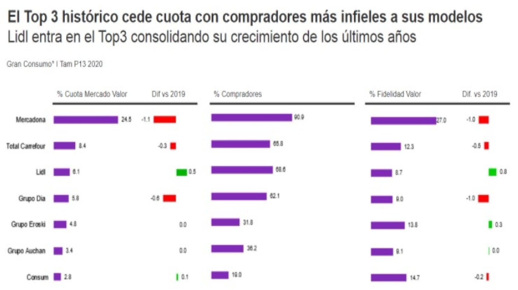 Cuota de mercado de valor de los supermercados en 2020. Fuente: Kantar.